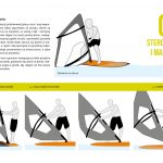 Podręcznik Wielka Pętla Wielkopolski: Windsurfing - sterowanie i manewry